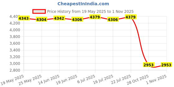 amazon.in LICHTS Portable Camping Tent Waterproof Survival Emergency Sleeping Silver Price History Graph from 19 May 2025 to 31 Oct 2025