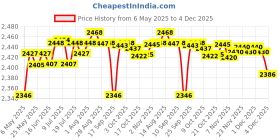 amazon.in LICHTS Portable Elliptical Trainer Pedals Yoga Durable for Exercise Home Supplies Price History Graph from 6 May 2025 to 4 Dec 2025