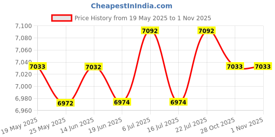 amazon.in LICHTS Portable Outdoor Camping Tent Waterproof Backpacking Hiking Mesh Net Tent Price History Graph from 19 May 2025 to 31 Oct 2025