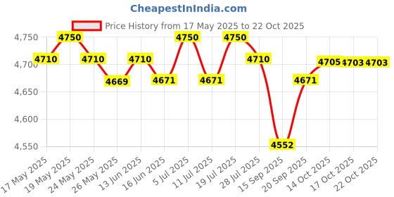 amazon.in LICHTS Portable Rowing Machine Counter Electronic Monitor Speed Meter Measurement Price History Graph from 17 May 2025 to 17 Oct 2025