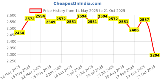amazon.in LICHTS Portable Stairmaster Machine Pedals Replacement for Home Sports Devices Price History Graph from 14 May 2025 to 17 Oct 2025