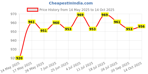 amazon.in LICHTS Power Grip Planer Board Release Clip Downrigger Release Clip L Steel Wire lichts Price History Graph from 14 May 2025 to 14 Oct 2025