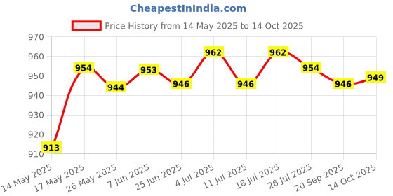 amazon.in LICHTS Power Grip Planer Board Release Clip Downrigger Release Clip S Steel Wire lichts Price History Graph from 14 May 2025 to 14 Oct 2025