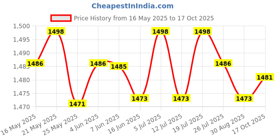 amazon.in LICHTS Practical Elliptical Trainer Pedals Widened Strap for Home Exercise Supplies Price History Graph from 16 May 2025 to 17 Oct 2025