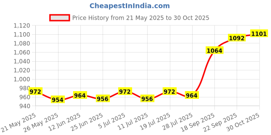 amazon.in LICHTS Pull Buoy Leg Float EVA Foam for Youth Water Exercise Upper Body Strength Price History Graph from 21 May 2025 to 30 Oct 2025
