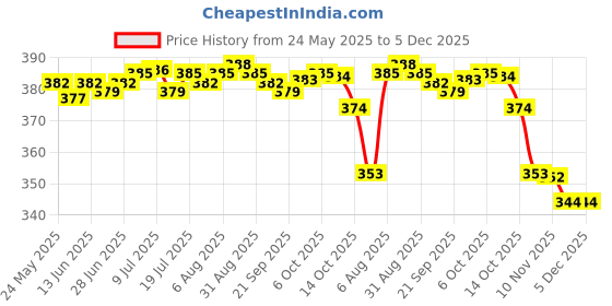 amazon.in LICHTS Pump FV to AV Adapter Kit Sports Ball Inflate Needle Airbed Pumping Nozzle Price History Graph from 24 May 2025 to 4 Dec 2025