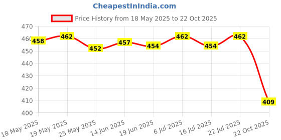amazon.in LICHTS PVC Bluetooth Earphone Cleaning Pen Anti-Clogging for Computer Earplug lichts Price History Graph from 18 May 2025 to 22 Oct 2025