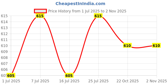 amazon.in LICHTS PVC Headlamp Storage Box Outdoor Camping Head Lamp Light Protection Case Price History Graph from 1 Jul 2025 to 2 Nov 2025