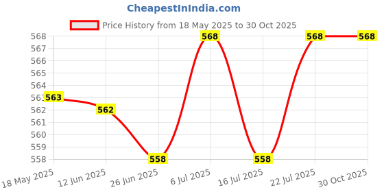 amazon.in LICHTS PVC Hiking Pole Quick Flip Lock for Trekking Sticks Walking Sticks 14mm Price History Graph from 18 May 2025 to 30 Oct 2025