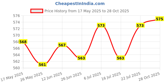 amazon.in LICHTS PVC Hiking Pole Quick Flip Lock for Trekking Sticks Walking Sticks 16mm Price History Graph from 17 May 2025 to 28 Oct 2025