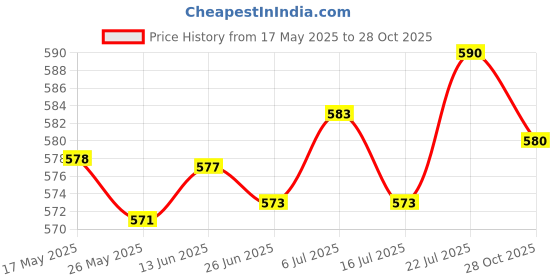 amazon.in LICHTS PVC Hiking Pole Quick Flip Lock for Trekking Sticks Walking Sticks 18mm Price History Graph from 17 May 2025 to 28 Oct 2025