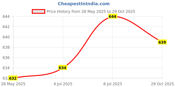 amazon.in LICHTS PVC Organizer Holder Cotton Swab Nail Towels Makeup Pads Storage Clear Price History Graph from 28 May 2025 to 29 Oct 2025