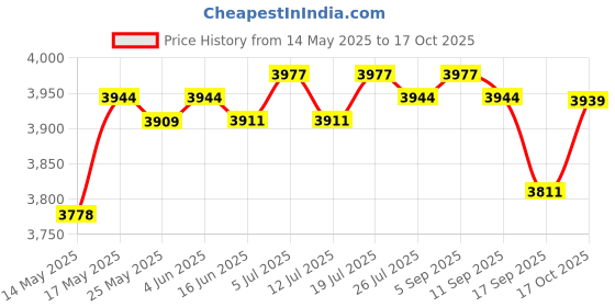 amazon.in LICHTS PVC Swim Pool Rung Ladder Steps Swimming Pool Molded SPA Pedal Hardware Price History Graph from 14 May 2025 to 17 Oct 2025