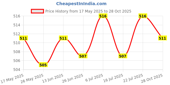 amazon.in LICHTS PVC Threaded Hiking Pole Quick Flip Lock for Trekking Canes Sticks 14mm Price History Graph from 17 May 2025 to 28 Oct 2025