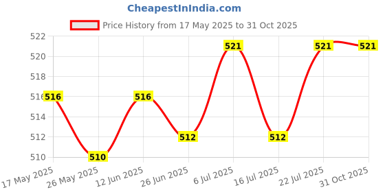 amazon.in LICHTS PVC Threaded Hiking Pole Quick Flip Lock for Trekking Canes Sticks 18mm Price History Graph from 17 May 2025 to 30 Oct 2025