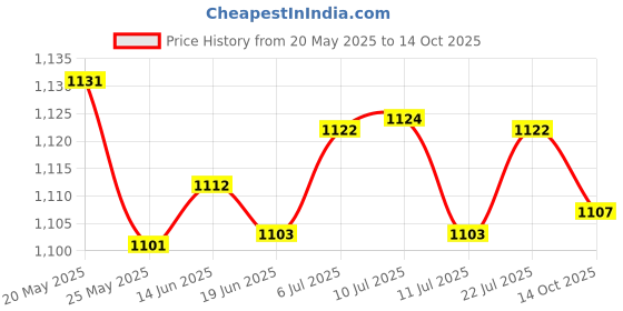 amazon.in LICHTS Quick Release Center Fin Base for Longboard, Surfboard & Paddleboard Black Price History Graph from 20 May 2025 to 14 Oct 2025