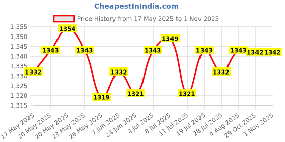 amazon.in LICHTS Rainbow Colour Artistic Gymnastics Rope Exercise Fitness Rope Type 4 Price History Graph from 17 May 2025 to 1 Nov 2025