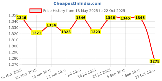 amazon.in LICHTS Rainbow Suncatchers Wall Sculpture Acrylic Art Hanging Window Decoration Price History Graph from 18 May 2025 to 22 Oct 2025