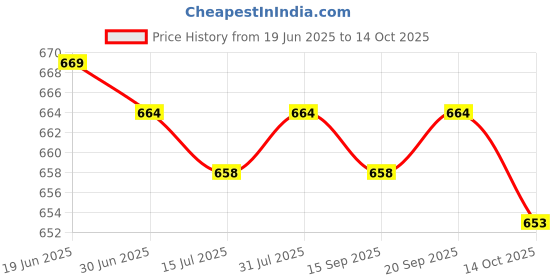 amazon.in LICHTS RDP Steel Clip Holder Buckle Clamps for Garmin Running Dynamics Pod SensorRed Price History Graph from 19 Jun 2025 to 14 Oct 2025
