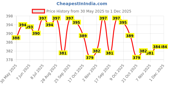 amazon.in LICHTS Reflective Flashing LED Armband Visible Belt Strap Sports Night Walking Blue Price History Graph from 30 May 2025 to 1 Dec 2025