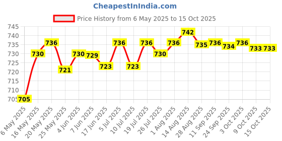 amazon.in LICHTS Refrigerator Deodorizer More Effective Than Baking Soda for Closet Wardrobe lichts Price History Graph from 6 May 2025 to 15 Oct 2025