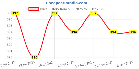 amazon.in Lichts Repair Parts L Button Flex Ribbon Cable Replacement Accessory for Nintendo Switch NS Joy-Con Game Controller Price History Graph from 5 Jul 2025 to 8 Oct 2025