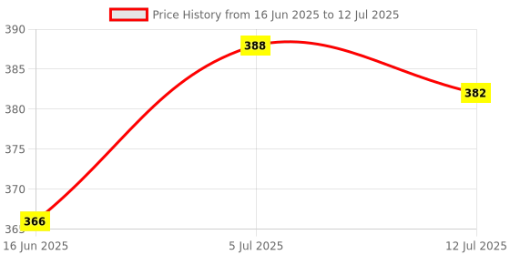 amazon.in Lichts Repair Parts R Button Flex Ribbon Cable Replacement Accessory for Nintendo Switch NS Joy-Con Game Controller Price History Graph from 16 Jun 2025 to 12 Jul 2025