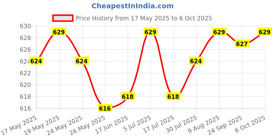 amazon.in LICHTS Replacement Bread Maker Paddle Stirring for Breadmaker Machine Part Price History Graph from 17 May 2025 to 6 Oct 2025