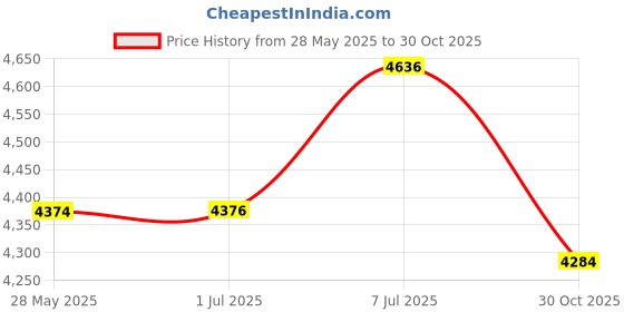 amazon.in LICHTS Replacement Oxford Camping Tent Canopy Awning Top Cover 2.9x2.9m Price History Graph from 28 May 2025 to 30 Oct 2025