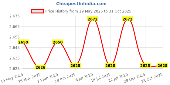 amazon.in LICHTS Replacement Oxford Camping Tent Canopy Awning Top Cover Outdoors Blue 1.9x1.9m Price History Graph from 19 May 2025 to 31 Oct 2025