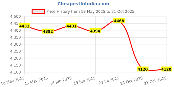 amazon.in LICHTS Replacement Oxford Camping Tent Canopy Awning Top Cover Outdoors Blue 2.9x2.9m Price History Graph from 19 May 2025 to 31 Oct 2025