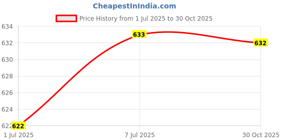 amazon.in LICHTS Replacement Tent Top Rain Protection Roof Vent Cover Top Canopy Air Vent Top Price History Graph from 1 Jul 2025 to 30 Oct 2025