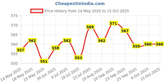 amazon.in LICHTS Reusable Cooktop Protector Mat Cooktop Cover Kitchen Gadget Non Slip Mat S lichts Price History Graph from 14 May 2025 to 14 Oct 2025