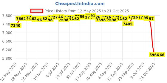 amazon.in lichts Road Cycling Shoes Bike Bicycle Racing Shoe Quick Lace Sneaker Black 44 lichts Price History Graph from 12 May 2025 to 21 Oct 2025