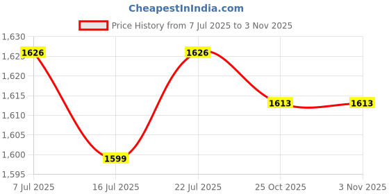amazon.in LICHTS Robot Vacuum Cleaner Electric Vacuum Cleaner for Household Battery White Price History Graph from 7 Jul 2025 to 2 Nov 2025