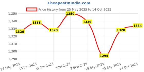 amazon.in LICHTS Rod Tamer Strap Holder & Positioning Clamp Connector 4 Straps lichts Price History Graph from 25 May 2025 to 14 Oct 2025