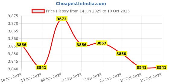 amazon.in LICHTS Rope Cleaning Brush + Folding Climbing Rope Bag Backpack with Ground Sheet lichts Price History Graph from 14 Jun 2025 to 16 Oct 2025