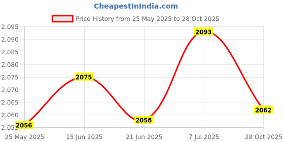 amazon.in LICHTS Round Knot Ball Pillow Round Photography Props for Home Decoration 22cm Beige Price History Graph from 25 May 2025 to 28 Oct 2025