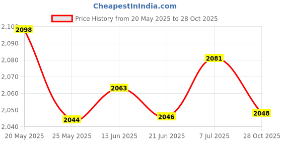 amazon.in LICHTS Round Knot Ball Pillow Round Photography Props for Home Decoration 22cm Green Price History Graph from 20 May 2025 to 28 Oct 2025