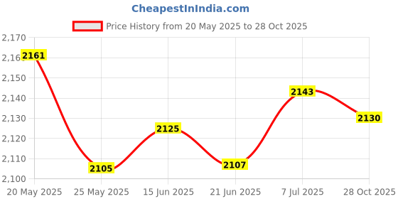 amazon.in LICHTS Round Knot Ball Pillow Round Photography Props for Home Decoration 22cm Red Price History Graph from 20 May 2025 to 28 Oct 2025