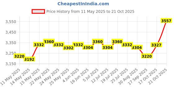 amazon.in LICHTS Rowing Machine Parts Exercise Pedals Non Slip for Fitness Home Indoor Rower Price History Graph from 11 May 2025 to 17 Oct 2025