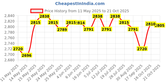 amazon.in LICHTS Rowing Machine Pedals Replace Devices Durable Stable for Fitness Office Home Price History Graph from 11 May 2025 to 19 Oct 2025