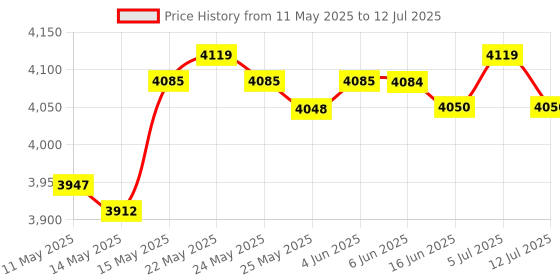 amazon.in LICHTS Rowing Machine Seat Foam Cushion Non Slip Comfortable for Exercise Athlete Price History Graph from 11 May 2025 to 12 Jul 2025