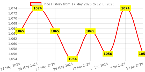 amazon.in LICHTS Running Machine Safety Key Treadmill Magnetic Security Switch Lock Gym Round Plug lichts Price History Graph from 17 May 2025 to 12 Jul 2025