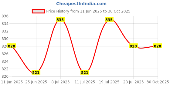 amazon.in LICHTS Scuba Dive Light Camera BCD Lanyard with Quick Release Buckle Clip Black B Price History Graph from 11 Jun 2025 to 30 Oct 2025