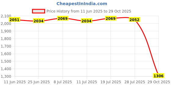 amazon.in LICHTS Scuba Diving Camera Light Lanyard with Quick Release Buckle Clip Red + Pink Price History Graph from 11 Jun 2025 to 29 Oct 2025