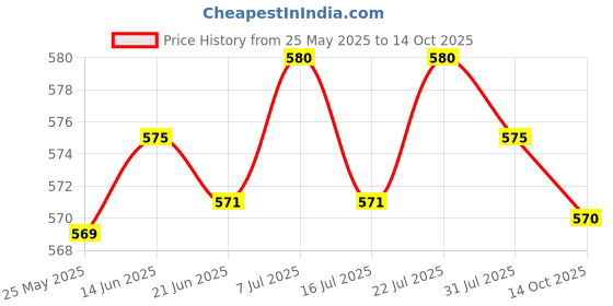 amazon.in LICHTS Security Alert Sign 24 Hour Video Surveillance Sign for House Driveway Alert Style A Price History Graph from 25 May 2025 to 14 Oct 2025