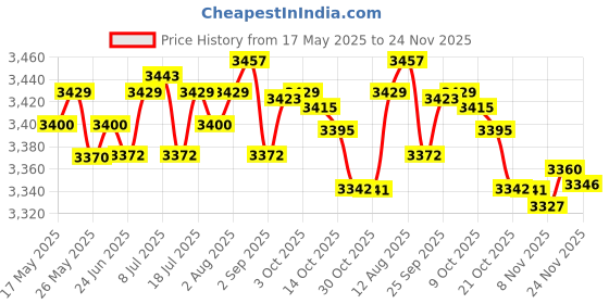 amazon.in LICHTS Self Practice Trainer Aid Single Badminton Training Device for Kids Adults Price History Graph from 17 May 2025 to 24 Nov 2025