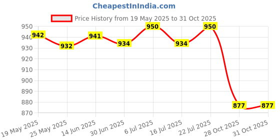 amazon.in LICHTS Set of 10 Tent Awning Clamps for Tarpaulin, Canopy, Camping Tent Outdoor Price History Graph from 19 May 2025 to 31 Oct 2025