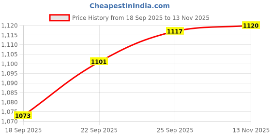 amazon.in LICHTS Shell Wind Chimes Memorial Decorative Mobiles Sympathy for Indoor Home Star Price History Graph from 18 Sep 2025 to 13 Nov 2025